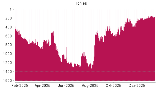 BOTSI®-Advisor Hochstufung Tonies von Rang 712 auf ...