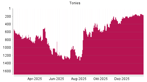 BOTSI®-Advisor Abstufung Tonies von Rang 188 auf ...