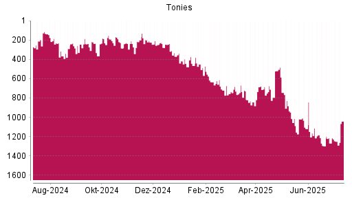 BOTSI®-Advisor Hochstufung Tonies von Rang 1251 auf ...