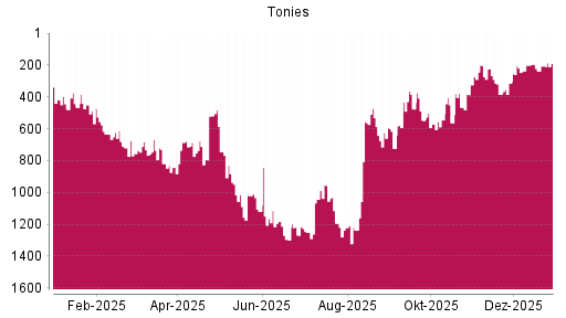 BOTSI®-Advisor Hochstufung Tonies von Rang 238 auf ...