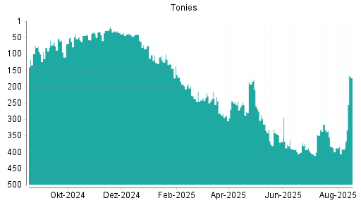 BOTSI®-Advisor Abstufung Tonies von Rang 25 auf Rang 42