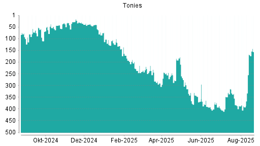 BOTSI®-Advisor Abstufung Tonies von Rang 235 auf Rang 303