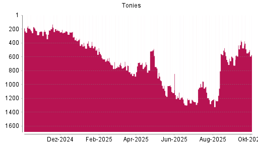 BOTSI®-Advisor Abstufung Tonies von Rang 433 auf ...
