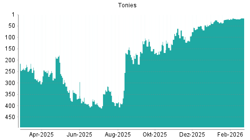 BOTSI®-Advisor Abstufung 468 SPAC I SE von Rang 290 auf Rang 292