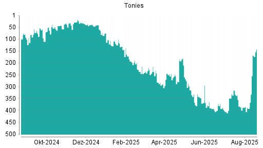 BOTSI®-Advisor Abstufung Tonies von Rang 248 auf Rang 260