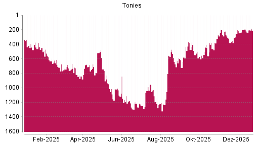 BOTSI®-Advisor Abstufung Tonies von Rang 199 auf Rang 225