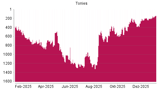 BOTSI®-Advisor Hochstufung Tonies von Rang 384 auf ...