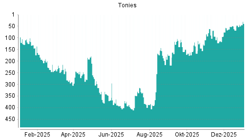 BOTSI®-Advisor Abstufung Tonies von Rang 51 auf Rang 73