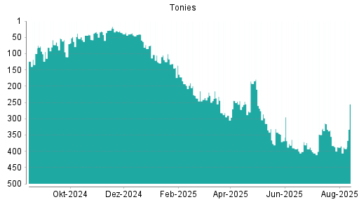 BOTSI®-Advisor Hochstufung Tonies von Rang 307 auf Rang 120