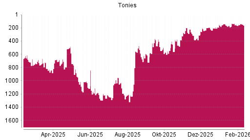 BOTSI®-Advisor Hochstufung Tonies von Rang 166 auf ...