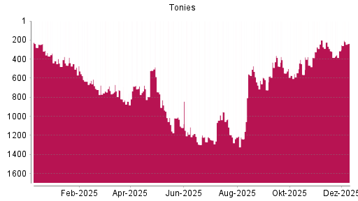 BOTSI®-Advisor Hochstufung Tonies von Rang 314 auf ...