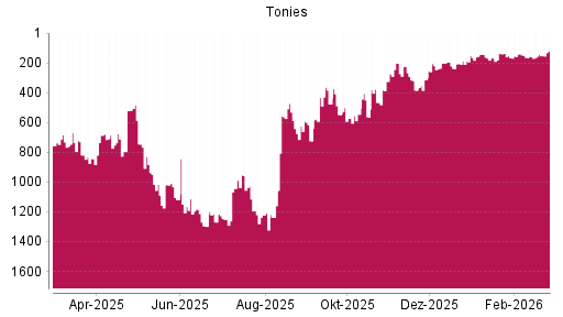 BOTSI®-Advisor Hochstufung Tonies von Rang 156 auf ...