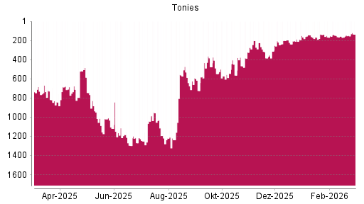 BOTSI®-Advisor Hochstufung Tonies von Rang 143 auf ...