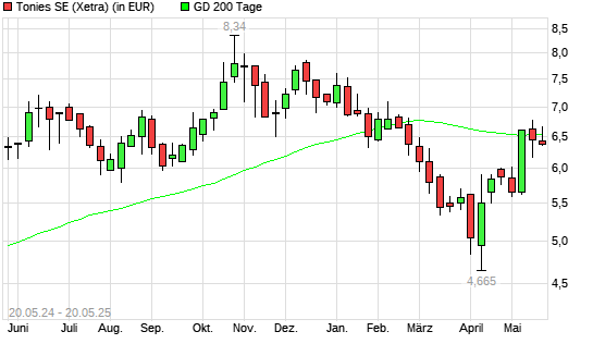 Tonies-Aktie über 200-Tage-Linie