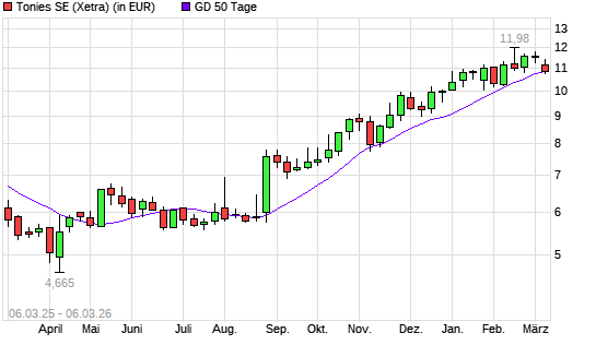 Tonies-Aktie unter 50-Tage-Linie