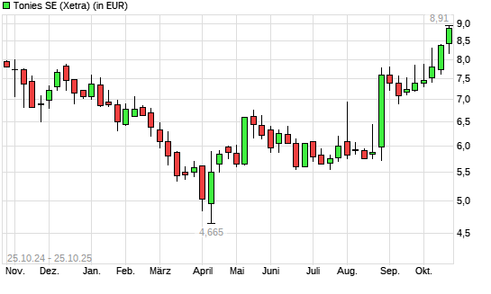 Tonies-Aktie mit neuem 3-Jahres-Hoch