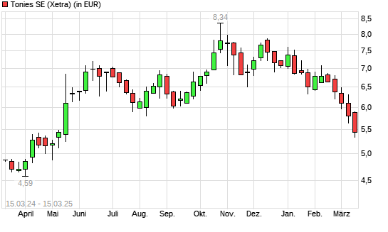 Tonies-Aktie mit neuem 6-Monats-Tief
