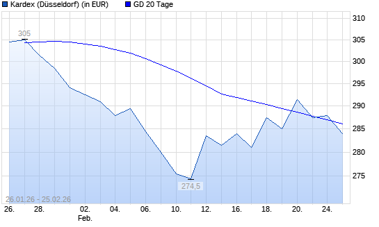 Kardex-Aktie &uuml;ber 20-Tage-Linie