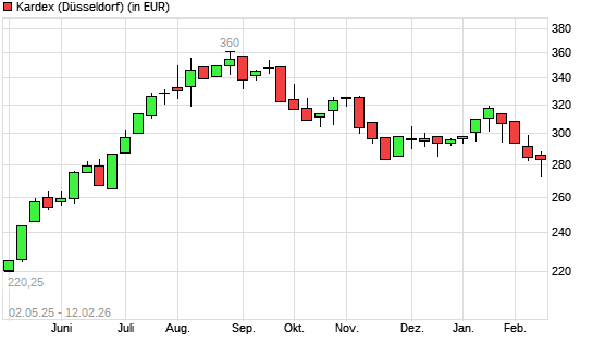 Kardex-Aktie mit neuem 6-Monats-Tief