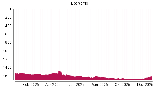 BOTSI®-Advisor Hochstufung DocMorris (ex Zur Rose) von Rang 1652 auf ...