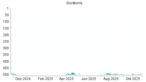 BOTSI®-Advisor Abstufung Zur Rose Group von Rang 467 auf Rang 484