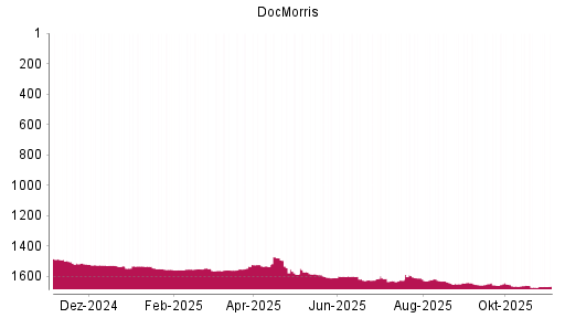 BOTSI®-Advisor Abstufung DocMorris (ex Zur Rose) von Rang 1611 auf ...