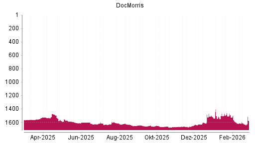 BOTSI®-Advisor Hochstufung DocMorris (ex Zur Rose) von Rang 1626 auf ...