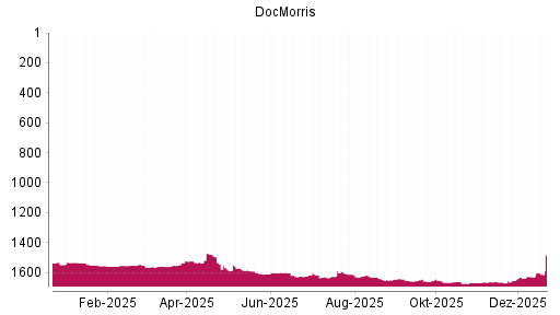 BOTSI®-Advisor Hochstufung DocMorris (ex Zur Rose) von Rang 1629 auf ...