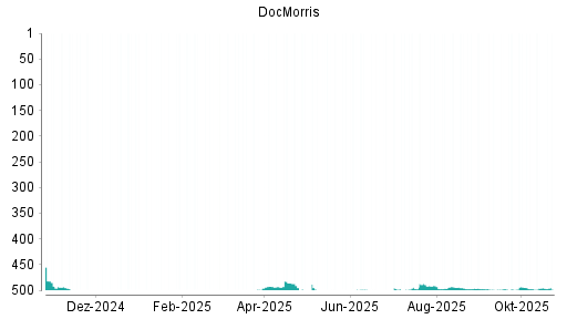 BOTSI®-Advisor Abstufung Zur Rose Group von Rang 378 auf Rang 467