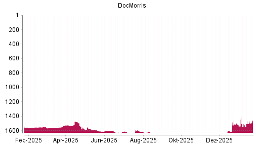 BOTSI®-Advisor Hochstufung DocMorris (ex Zur Rose) von Rang 1505 auf ...