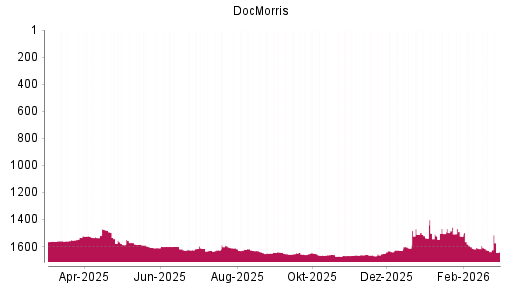 BOTSI®-Advisor Abstufung DocMorris (ex Zur Rose) von Rang 1595 auf ...
