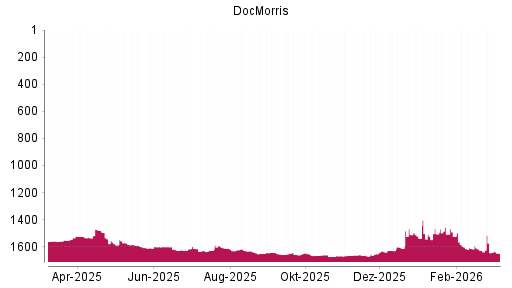 BOTSI®-Advisor Hochstufung DocMorris (ex Zur Rose) von Rang 1626 auf ...