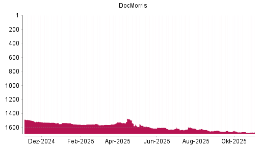 BOTSI®-Advisor Hochstufung DocMorris (ex Zur Rose) von Rang 1672 auf ...