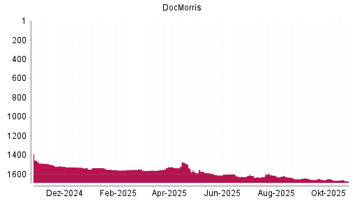 BOTSI®-Advisor Abstufung DocMorris (ex Zur Rose) von Rang 1659 auf ...