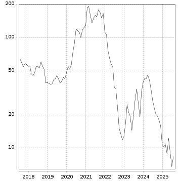 Langfristchart