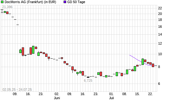 DocMorris (ex Zur Rose)-Aktie unter 50-Tage-Linie