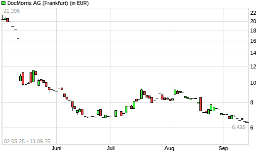 DocMorris (ex Zur Rose)-Aktie mit neuem All-Time-Low
