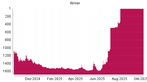 BOTSI®-Advisor Abstufung Abivax von Rang 1362 auf ...