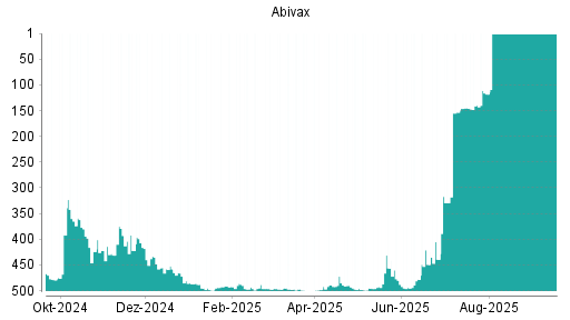BOTSI®-Advisor Abstufung Abivax Ord Shs von Rang 129 auf Rang 130