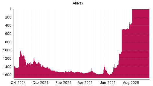 BOTSI®-Advisor belässt Abivax weiter auf ...