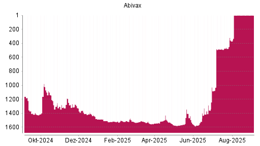 BOTSI®-Advisor Hochstufung Abivax von Rang 1360 auf ...