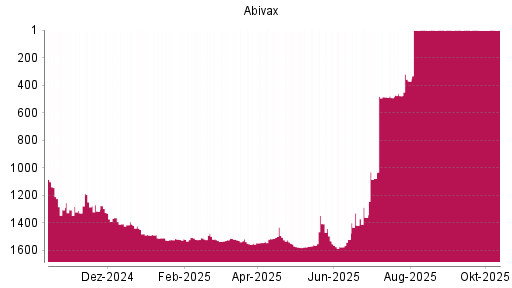 BOTSI®-Advisor belässt Abivax weiter auf ...