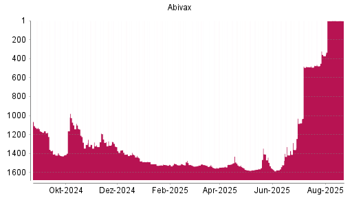 BOTSI®-Advisor belässt Abivax weiter auf ...
