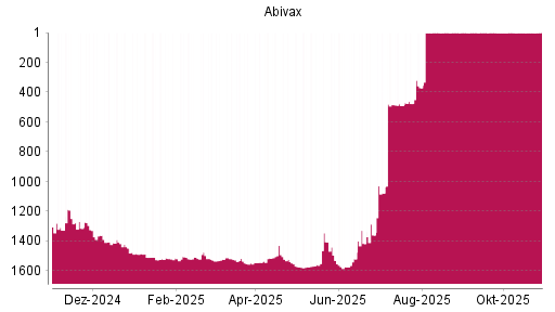 BOTSI®-Advisor belässt Abivax weiter auf ...