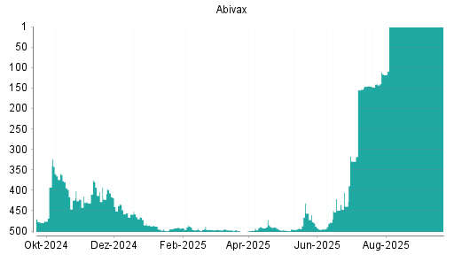 BOTSI®-Advisor Hochstufung Abivax von Rang 325 auf Rang 324