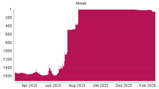 BOTSI®-Advisor Abstufung Abivax von Rang 32 auf ...