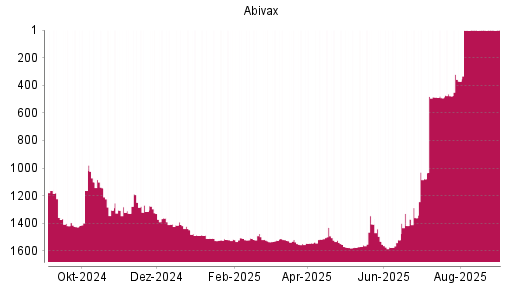 BOTSI®-Advisor Hochstufung Abivax von Rang 1078 auf ...