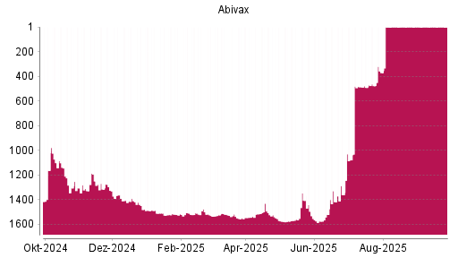 BOTSI®-Advisor Abstufung Abivax von Rang 1513 auf ...