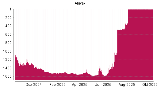 BOTSI®-Advisor Hochstufung Abivax von Rang 1328 auf ...
