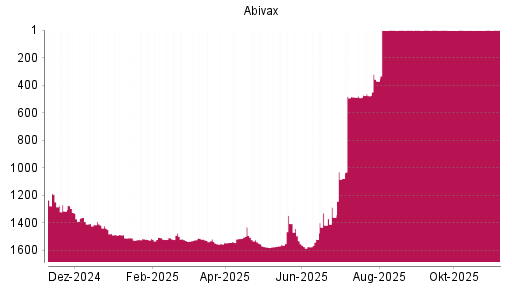BOTSI®-Advisor belässt Abivax weiter auf ...